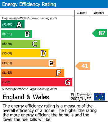 Energy Performance Certificate for Houghton Conquest, Bedfordshire