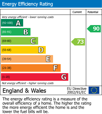 Energy Performance Certificate for Maulden, Bedfordshire