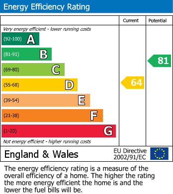 Energy Performance Certificate for Flitton, Bedfordshire