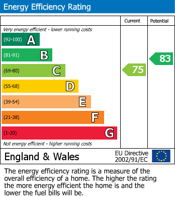 Energy Performance Certificate for Clophill, Bedfordshire