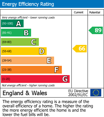 Energy Performance Certificate for Ampthill, Bedfordshire