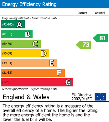 Energy Performance Certificate for Kempston, Bedford, Bedfordshire