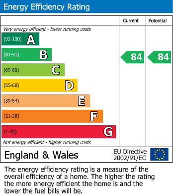 Energy Performance Certificate for Bedford, Bedfordshire