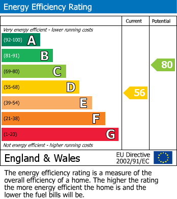 Energy Performance Certificate for Kempston, Bedford, Bedfordshire