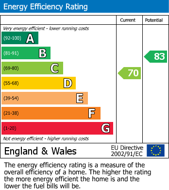 Energy Performance Certificate for Kempston, Bedford, Bedfordshire