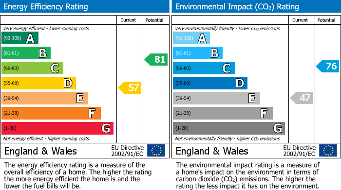 Energy Performance Certificate for Bedford, Bedfordshire