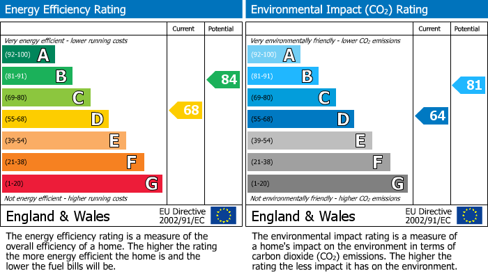 Energy Performance Certificate for Bedford, Bedfordshire