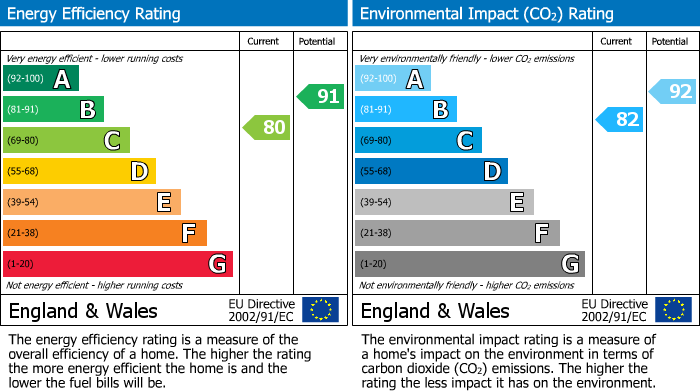 Energy Performance Certificate for Newton Leys, Bletchley