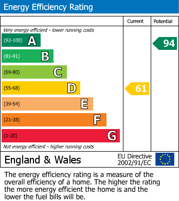 Energy Performance Certificate for Manor Gardens, Westoning, Bedfordshire