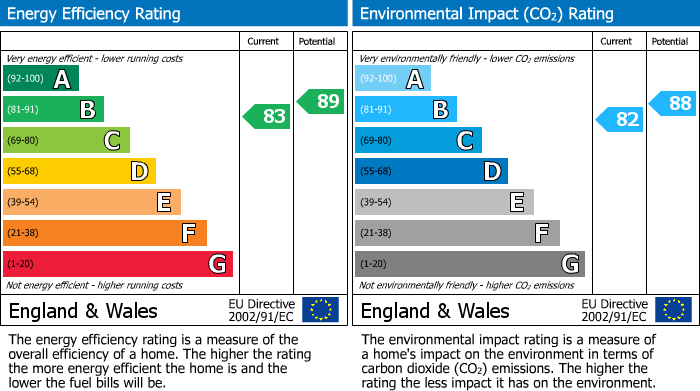 Energy Performance Certificate for Newton Leys, Bletchley