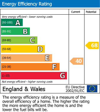 Energy Performance Certificate for Icknield Street, Dunstable, Bedfordshire