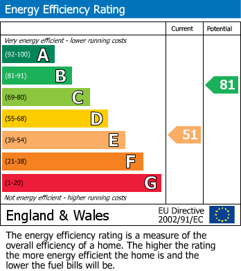 Energy Performance Certificate for Luton, Bedfordshire