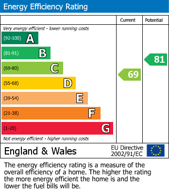 Energy Performance Certificate for Shenley Church End, Milton Keynes, Buckinghamshire
