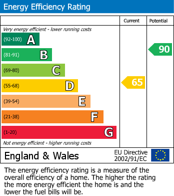 Energy Performance Certificate for Furzton, Milton Keynes, Buckinghamshire