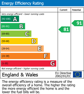 Energy Performance Certificate for Redhouse Park, Milton Keynes, Bucks