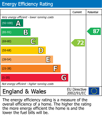 Energy Performance Certificate for Downs Barn