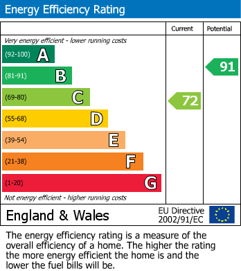 Energy Performance Certificate for Luton, Bedfordshire