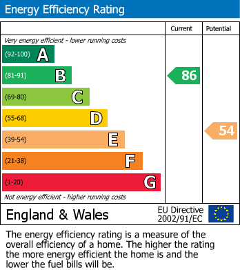 Energy Performance Certificate for Ampthill, Bedfordshire